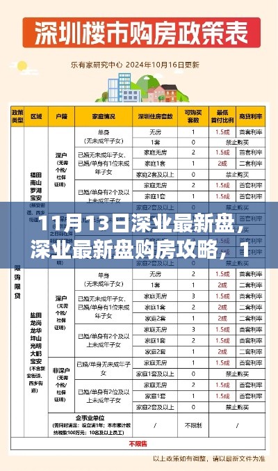 11月13日深业最新盘购房指南,从入门到精通的购房攻略与步骤详解