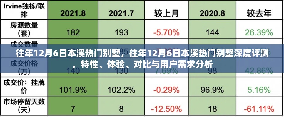 往年12月6日本溪热门别墅详解,特性、体验、对比及用户需求分析
