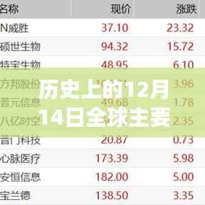 全球主要股指实时回顾,历史上的重要时刻深度评测与介绍