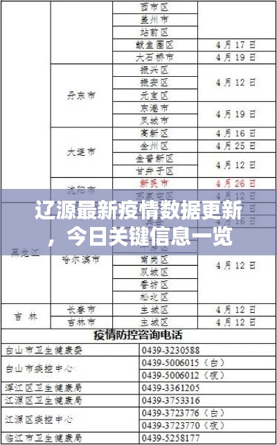 辽源最新疫情数据更新,今日关键信息一览